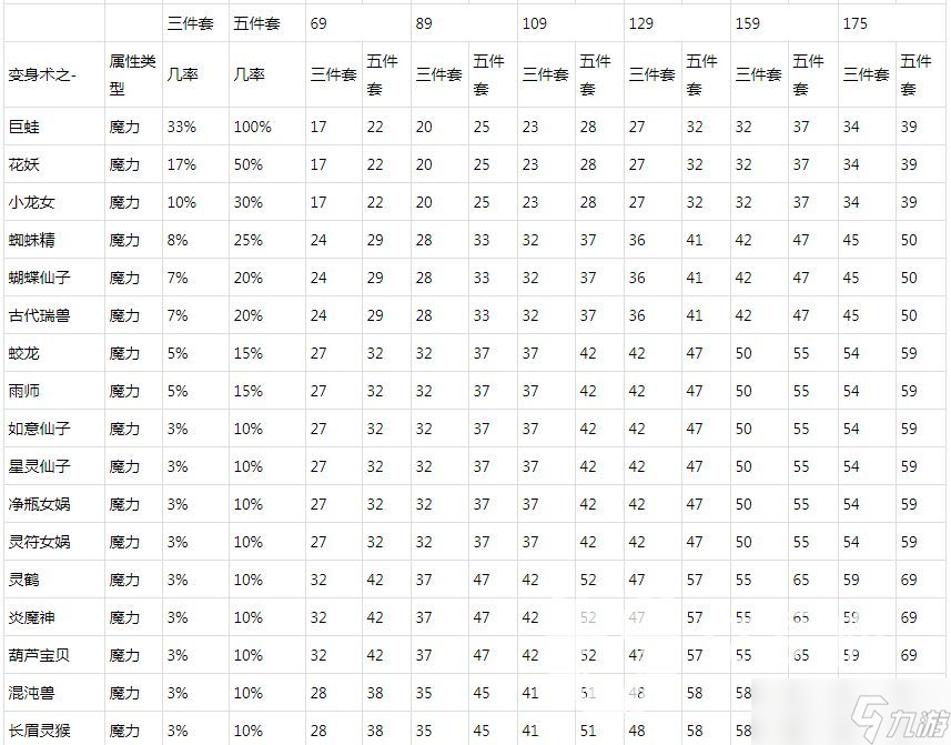 梦幻西游动物套属性表高清图-动物套属性大全