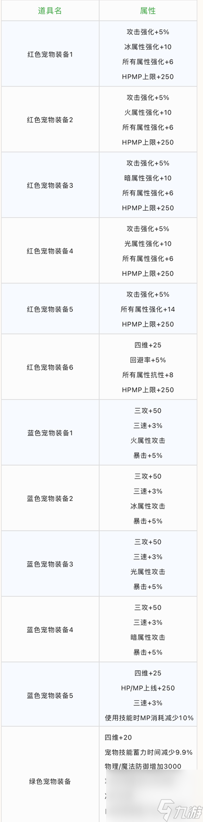 《DNF》风暴之城副本奖励介绍