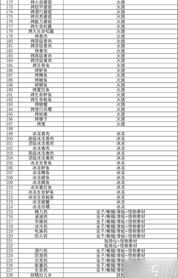 塞尔达传说王国之泪料理食谱有哪些