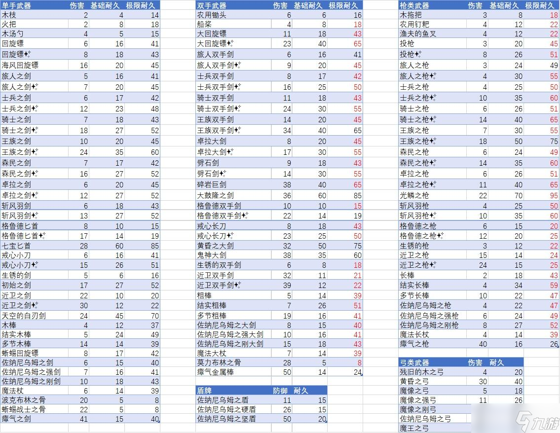 王国之泪武器耐久怎么看 武器耐久度一览