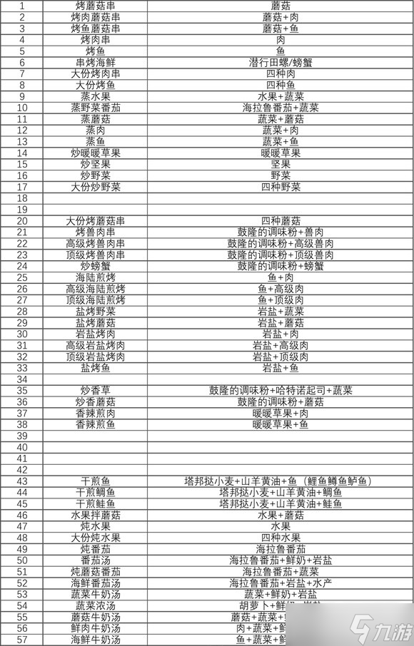 塞尔达传说王国之泪料理食谱有哪些