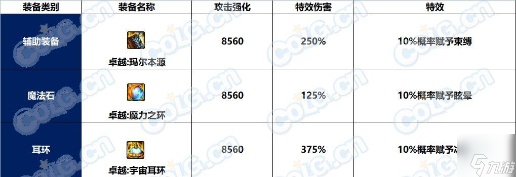 DNF卓越套属性介绍