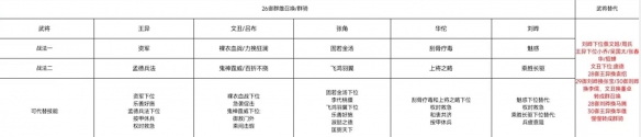 《三国志战棋版》S2开荒阵容推荐