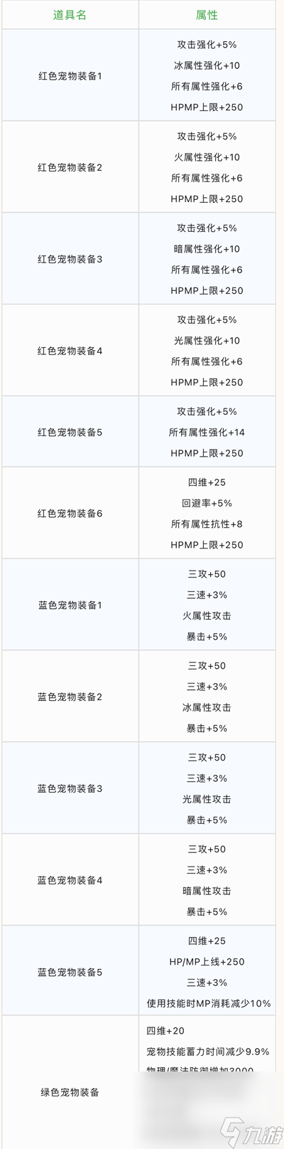 《DNF》風暴之城副本獎勵一覽