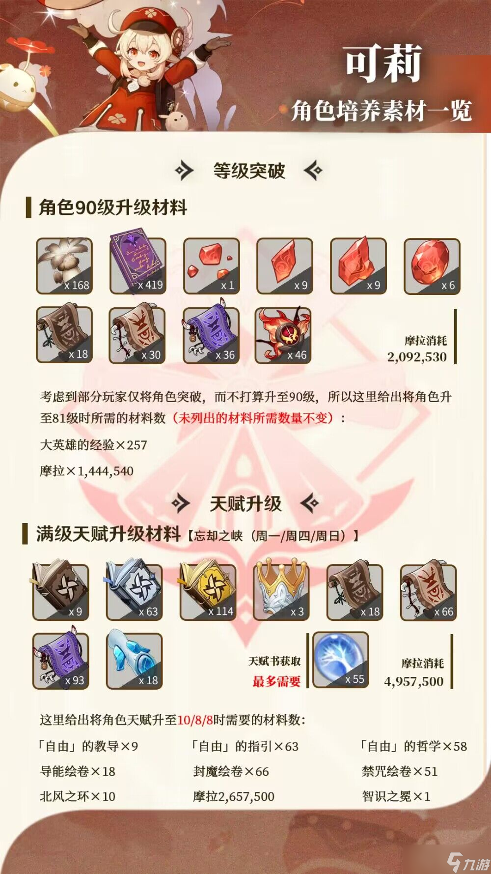 可莉突破材料
