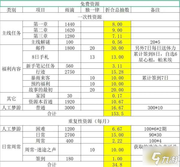 重返未來1999游戲5月31日開服獎勵匯總 重返未來公測免費獎勵一覽