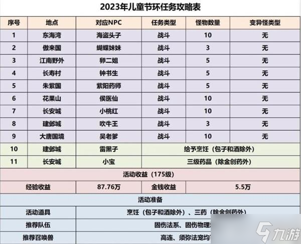 夢幻西游兒童節(jié)活動怎么玩 夢幻西游兒童節(jié)活動2023攻略