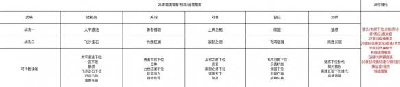 《三國志戰(zhàn)棋版》S2開荒陣容推薦