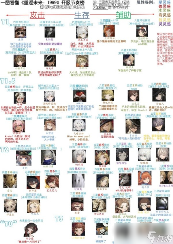 重返未来1999开服角色节奏榜