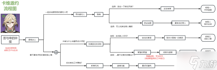 《原神》卡維邀約任務(wù)流程是什么樣的？卡維邀約任務(wù)流程攻略