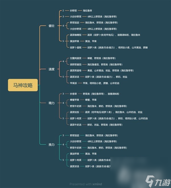 《塞尔达传说王国之泪》五星马养成食物一览