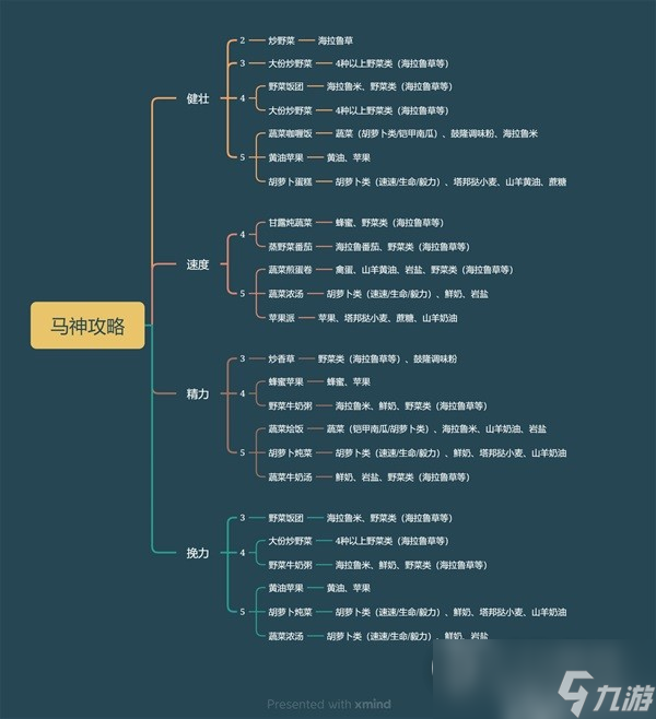 《塞尔达传说王国之泪》五星马养成食物一览