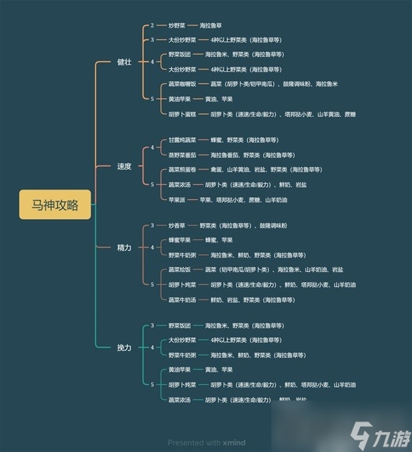 《塞尔达传说王国之泪》五星马养成食物一览