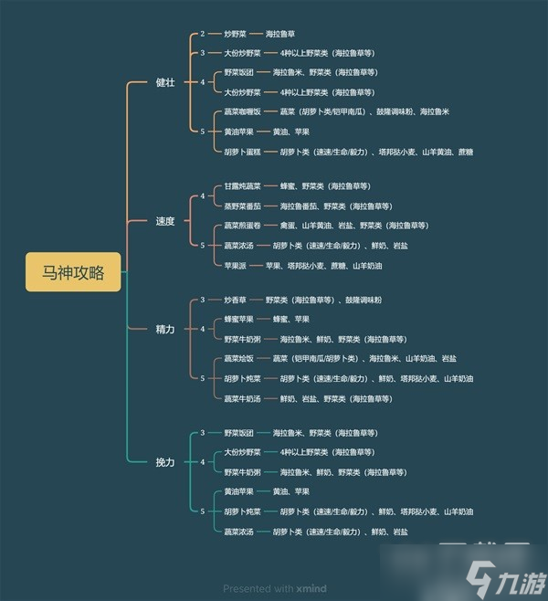 《塞爾達(dá)傳說(shuō)王國(guó)之淚》五星馬養(yǎng)成食物詳情