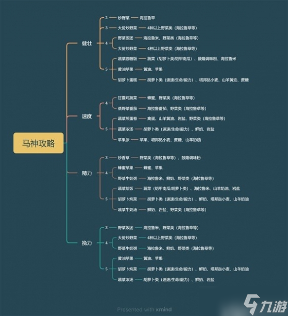 《塞尔达传说王国之泪》五星马养成食物一览 怎么养五星马？