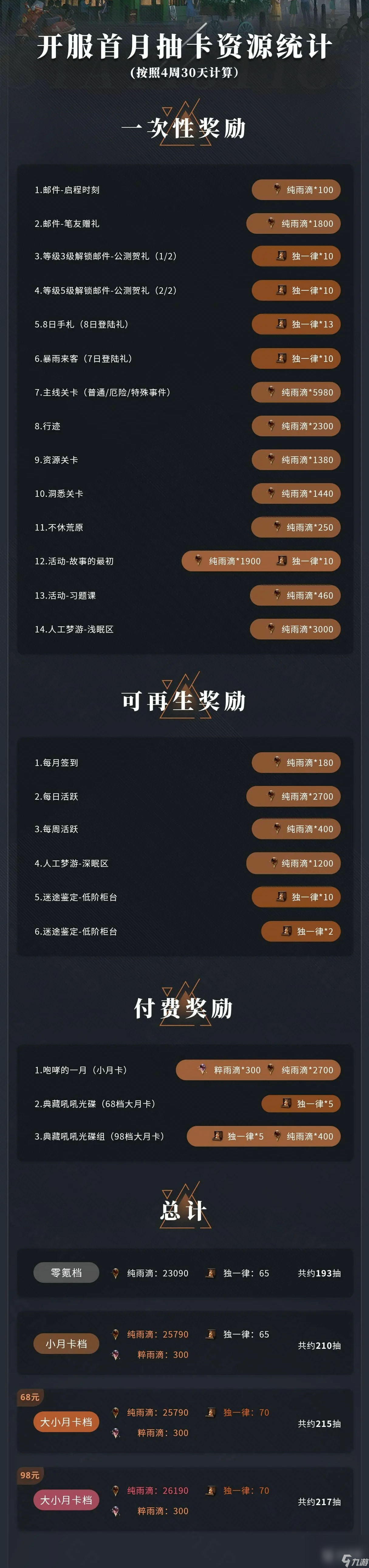 《重返未来1999》开服首月抽卡资源统计介绍