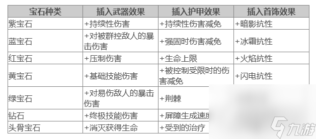 《暗黑破坏神4》宝石作用介绍