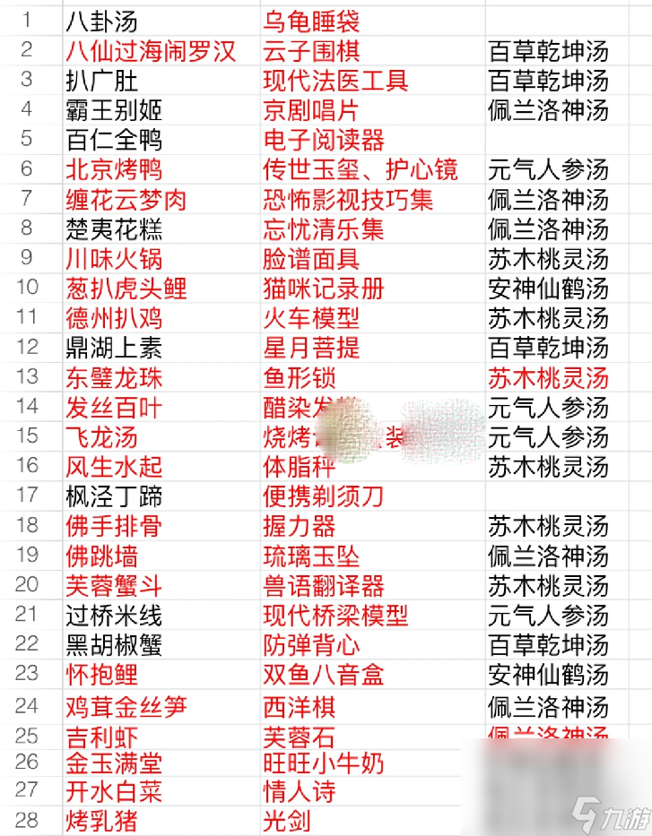 食物语2023礼物对应食魂表一览