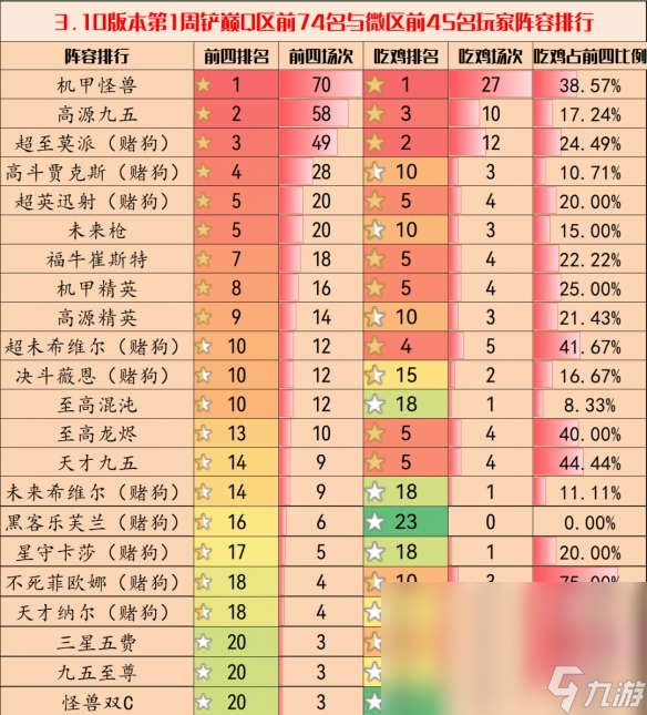 《金鏟鏟之戰(zhàn)》3.10版本陣容推薦 3.10最強陣容排行