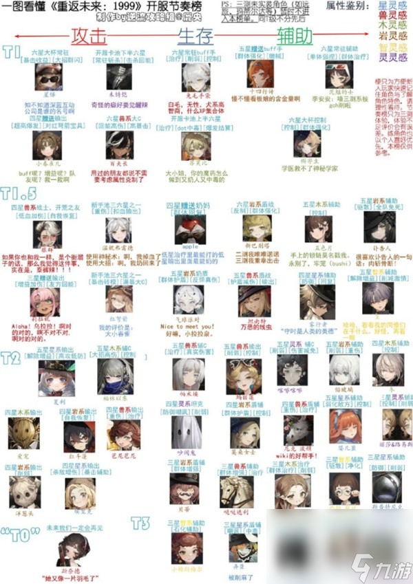 重返未来1999开服角色节奏榜大全