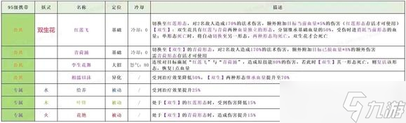 《長安幻想》雙生花技能強(qiáng)度分析