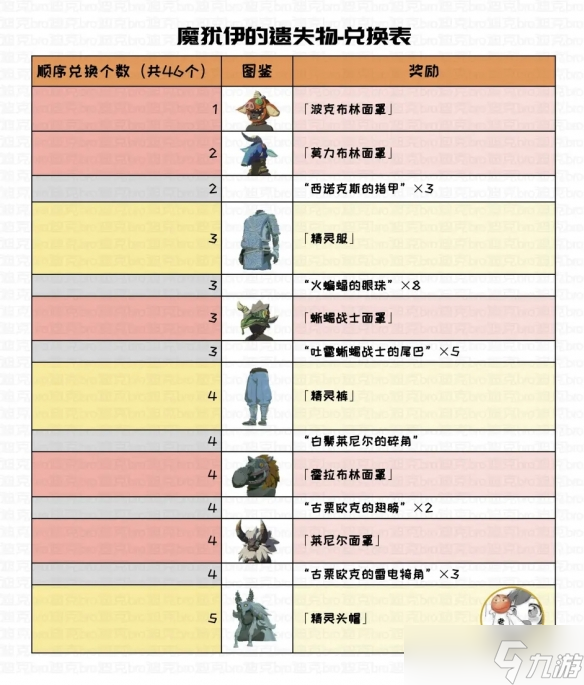 《塞尔达传说王国之泪》魔犹伊的遗失物兑换表 魔犹伊的遗失物兑换物品有哪些？