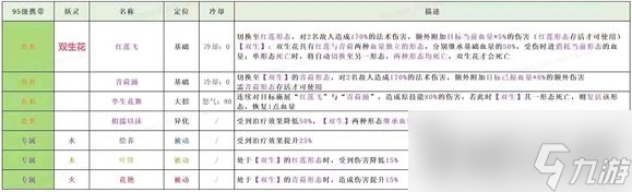 《长安幻想》双生花技能强度分析