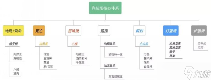 《梦幻西游手游》竞技场核心体系是什么 竞技场核心体系介绍