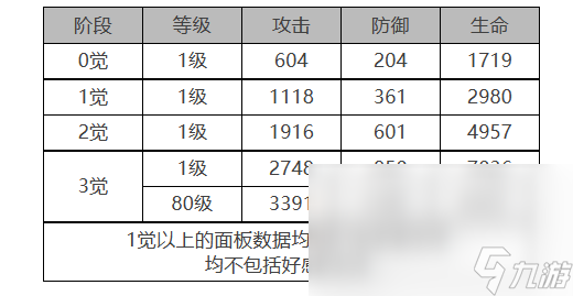 白夜极光克角色数据面板一览 白夜极光克角色数据面板介绍