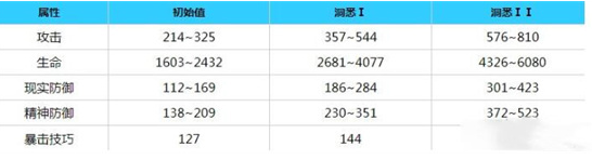 重返未來1999嬰兒藍(lán)怎么樣 重返未來1999嬰兒藍(lán)角色介紹