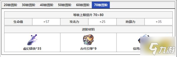 崩坏星穹铁道银狼突破需要什么材料 银狼突破材料介绍