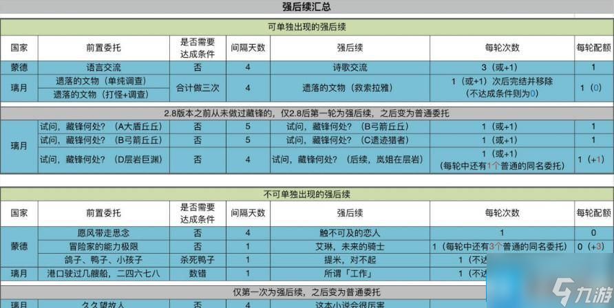 原神有后续的日常委托是什么