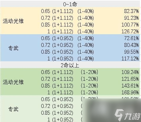 《崩壞：星穹鐵道》銀狼副C裝備選擇