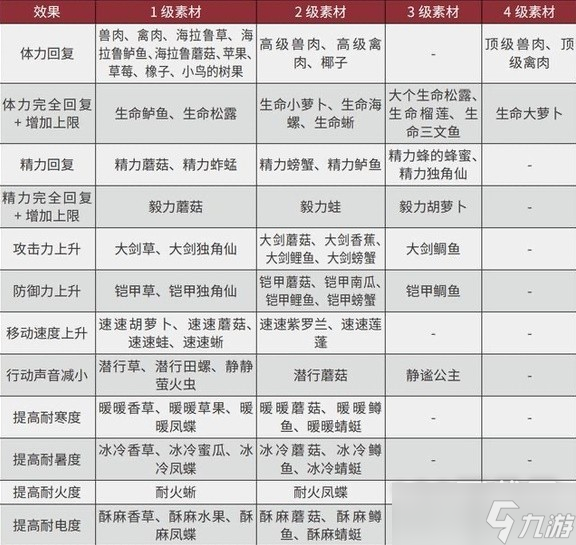 塞尔达传说王国之泪三级速度药剂素材获取攻略一览
