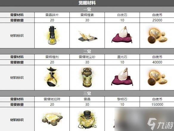 白夜极光艾莉法三觉材料一览