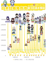 原神3.6白术卡池流水倒数第三，但和倒数第一的角色都很好用！