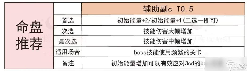 代号鸢小乔怎么样-代号鸢小乔强度测评命盘推荐攻略