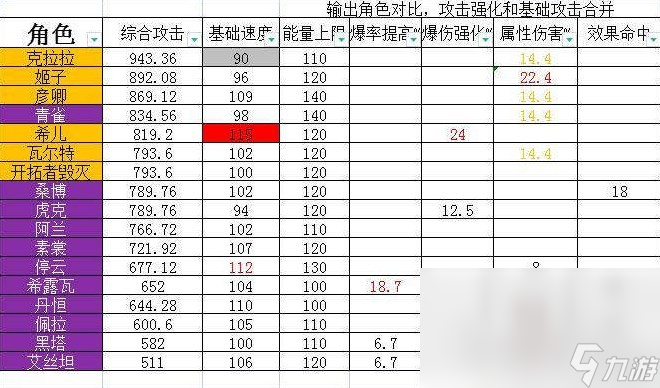 崩坏星穹铁道角色基础属性是什么