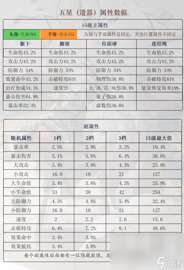 崩壞星穹鐵道五星遺器屬性分享