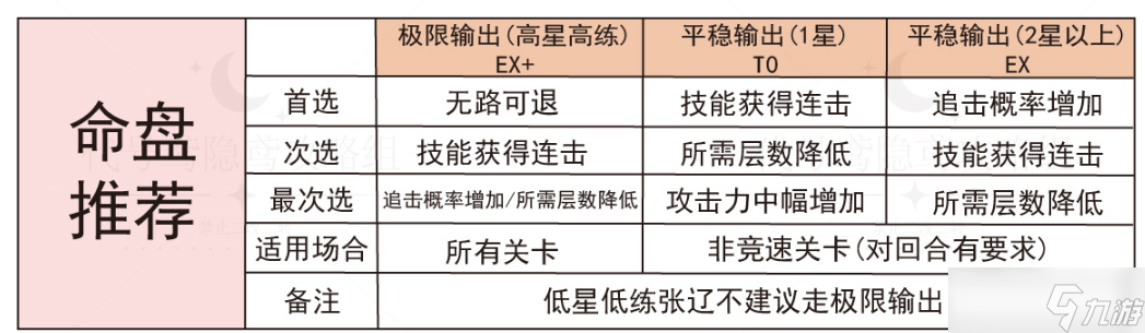 代号鸢张辽怎么样-代号鸢张辽强度测评命盘推荐攻略