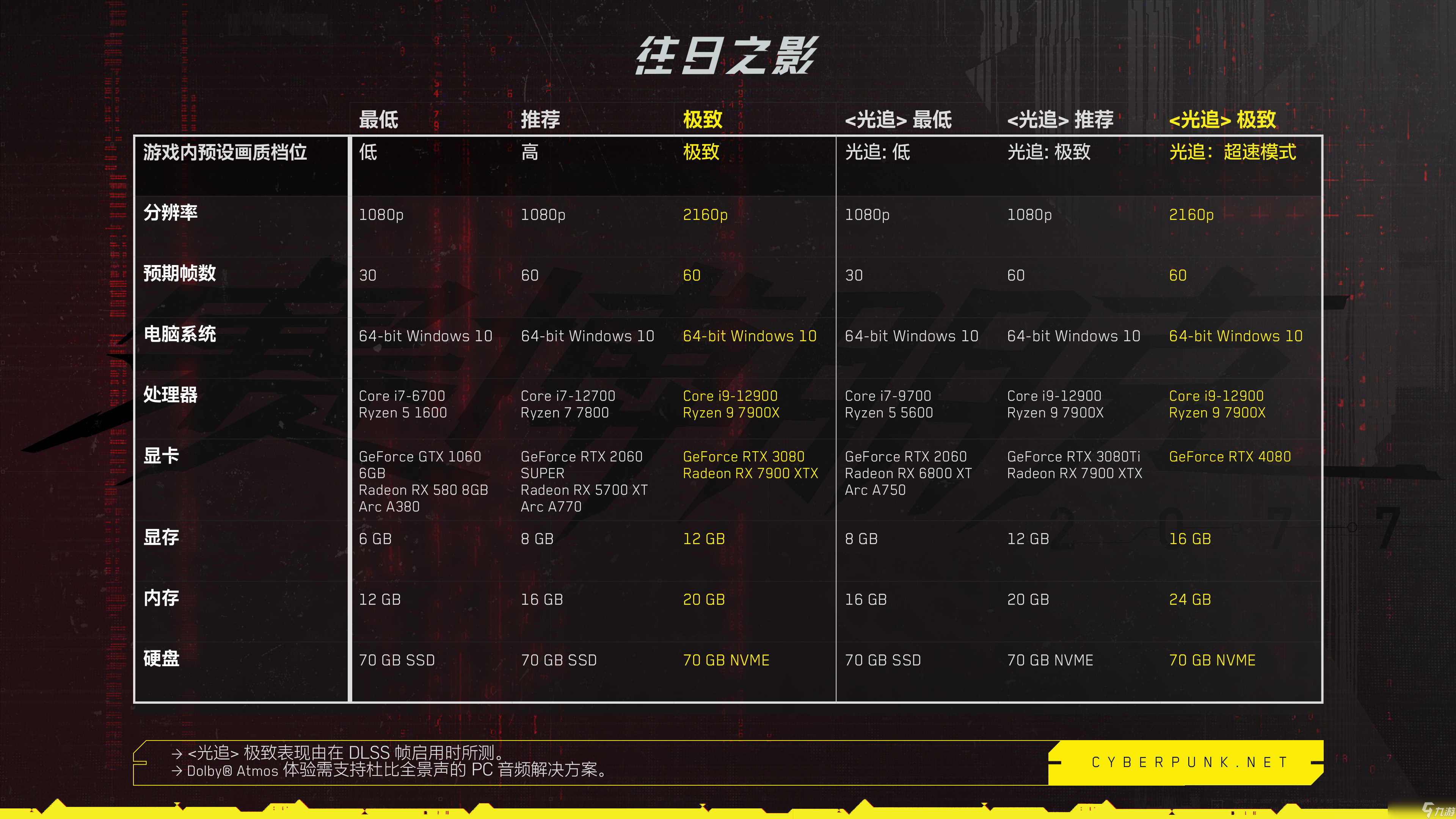 《赛博朋克2077》游玩往日之影需要什么配置？往日之影配置需求一览