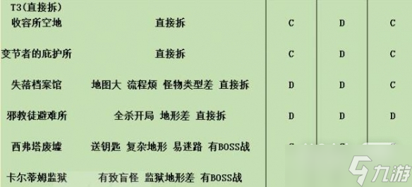《暗黑破坏神4》副本50-60层个人向评级详情