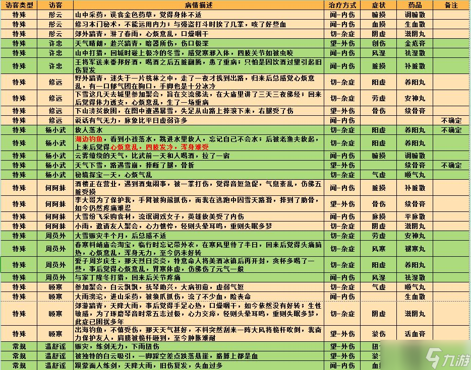 江湖悠悠诊疗访客攻略最新 江湖悠悠诊疗攻略