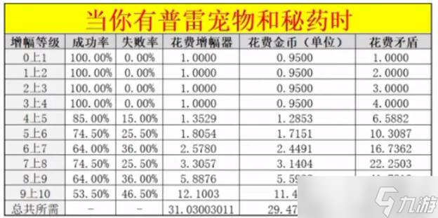 dnf增幅幾率表 dnf增幅幾率2023