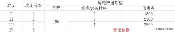 崩坏星穹铁道各均衡等级资源产出表介绍 具体一览