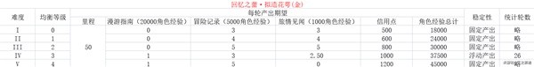 崩坏星穹铁道各均衡等级资源产出表介绍 具体一览
