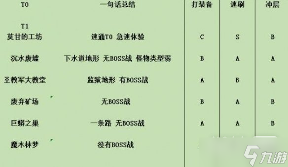 《暗黑破坏神4》副本50-60层个人向评级详情