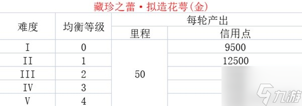 崩坏星穹铁道各均衡等级资源产出表介绍 具体一览