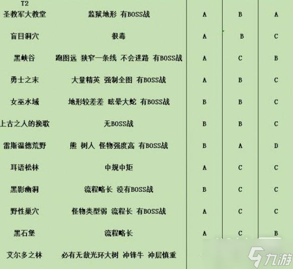 《暗黑破坏神4》副本50-60层个人向评级详情
