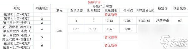 崩坏星穹铁道各均衡等级资源产出表介绍 具体一览